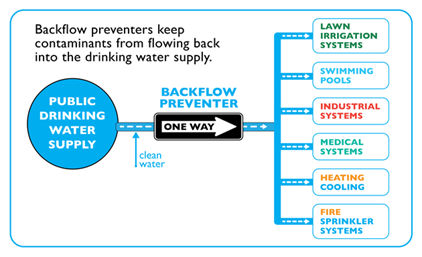 Backflow Prevention